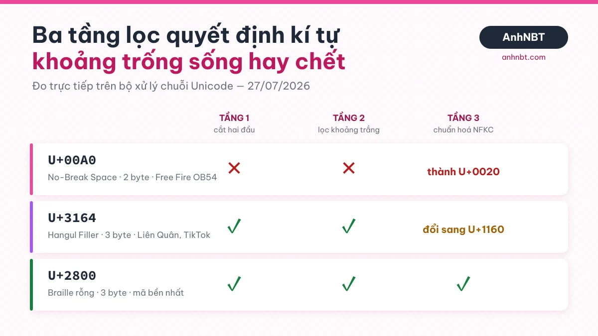 Bảng đo ba tầng lọc quyết định kí tự khoảng trống sống hay bị cắt