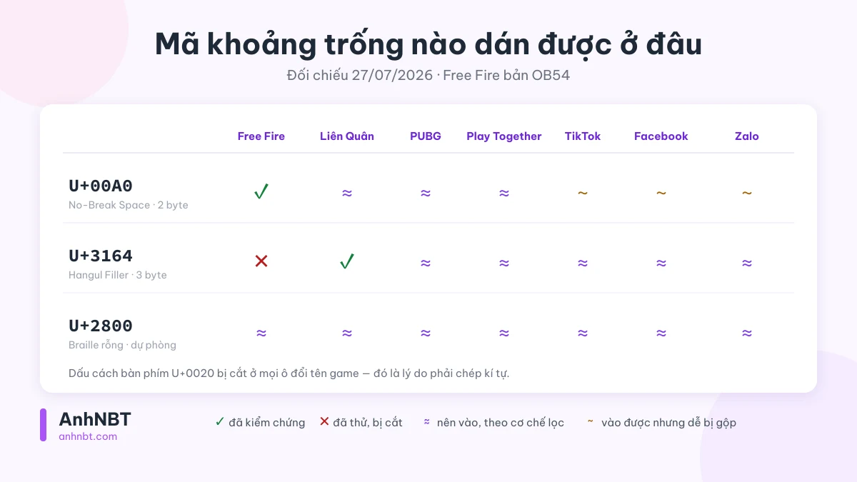 Ma trận kí tự khoảng trống đối chiếu Free Fire, Liên Quân, PUBG, TikTok, Facebook, Zalo