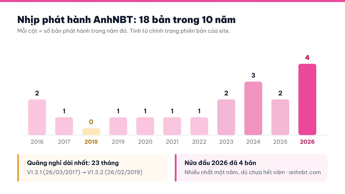Biểu đồ số bản cập nhật AnhNBT mỗi năm từ 2016 đến 2026