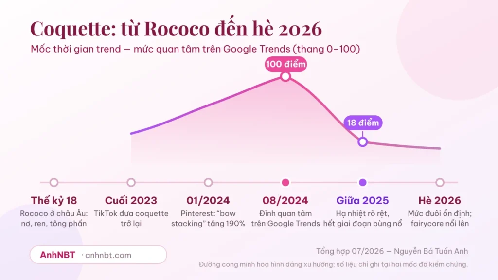 Mốc thời gian trend coquette: đỉnh Google Trends tháng 8/2024 rồi hạ nhiệt đến hè 2026