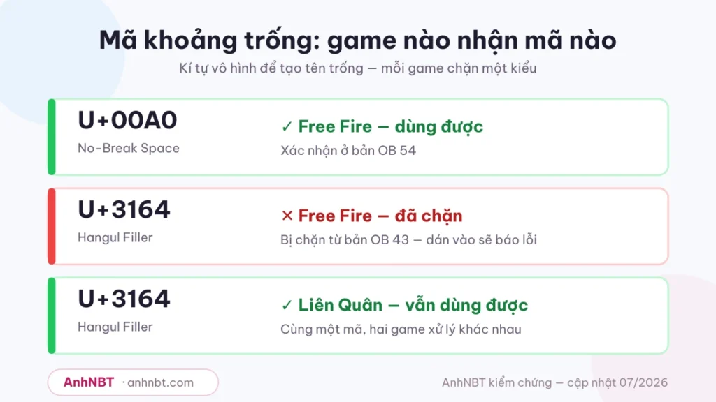 Mã kí tự khoảng trống U+00A0 và U+3164 theo từng game khi đổi tên