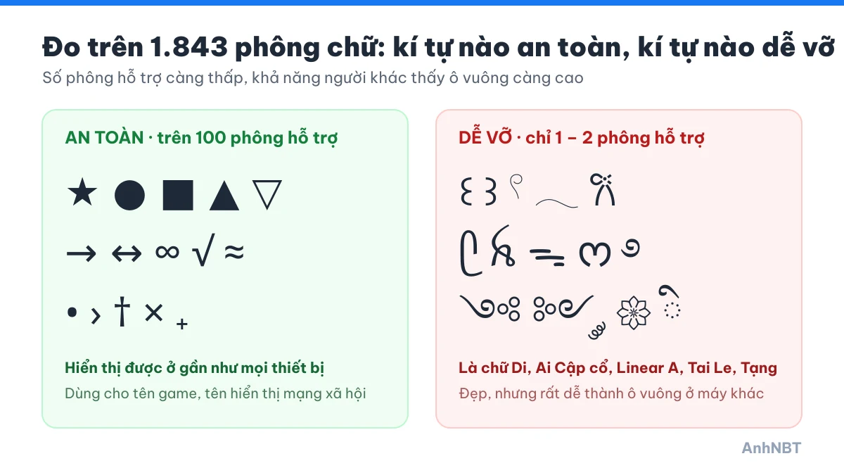 So sánh kí tự an toàn và kí tự bị ô vuông đo trên 1.843 phông chữ