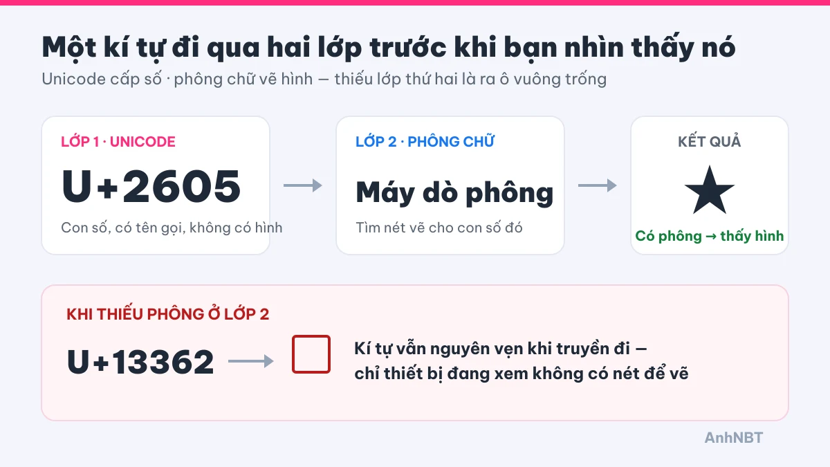 Sơ đồ Unicode và phông chữ giải thích vì sao kí tự thành ô vuông trống